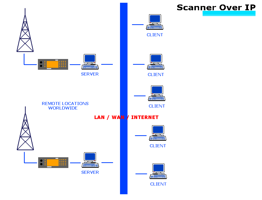 Radio / Scanner Over Ip Voice Over Ip Software